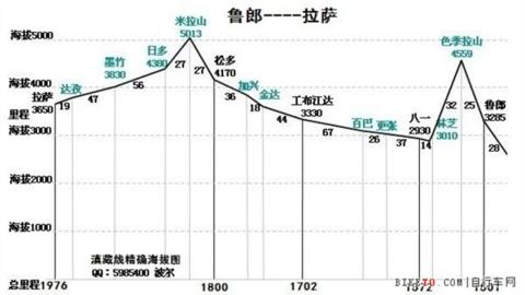 滇藏线骑行游记‖鲁朗–拉萨